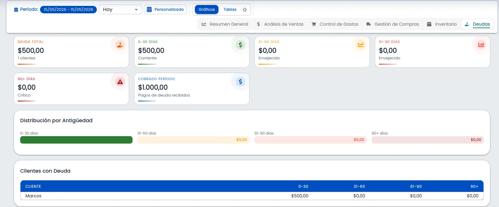Reporte de deudas con KPIs de deuda total, distribución por antigüedad (0-30, 31-60, 61-90, 90+ días) y tabla de clientes con deuda en Gestión Ventas